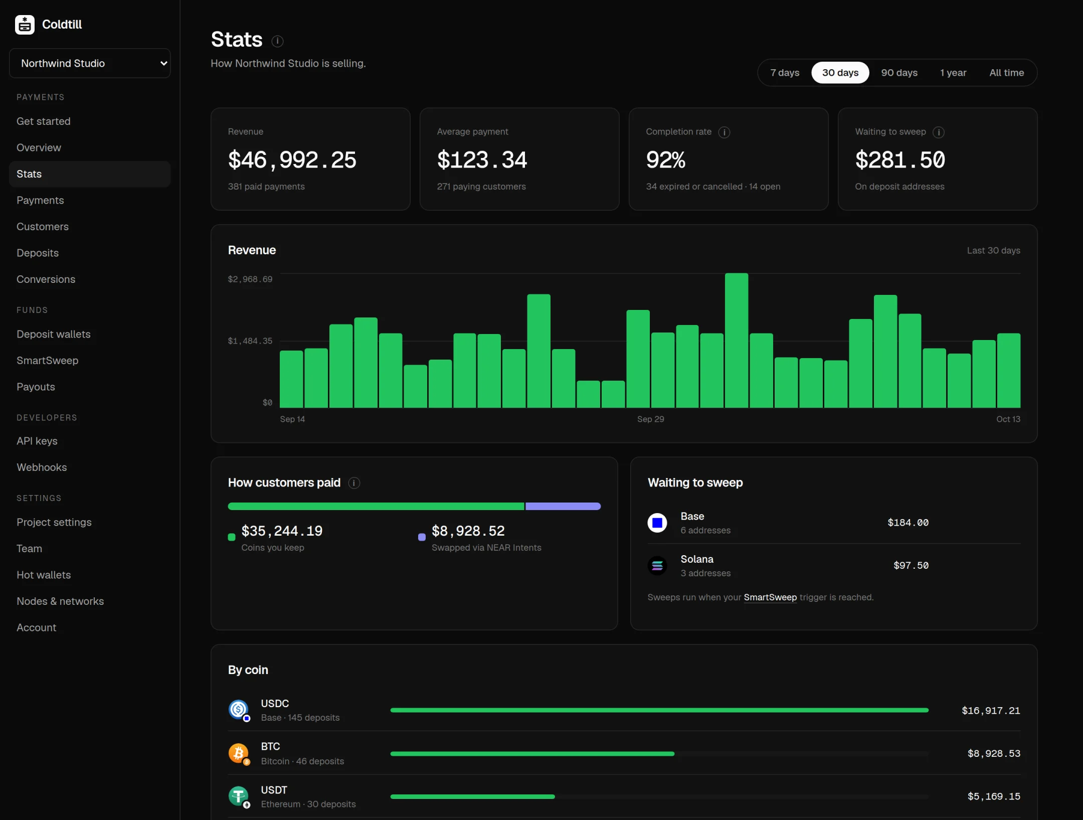 Stats: revenue chart, completion rate, coins received and funds waiting to sweep
